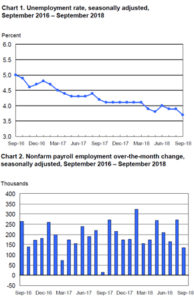 Unemployment rate, seasonally adjusted Sept. 2016 - Sept. 2018a